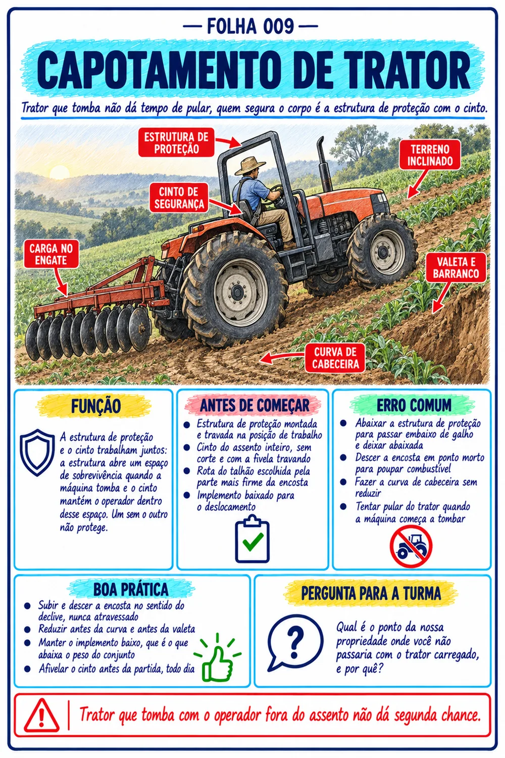 Folha de capotamento de trator, Guia de Máquinas Agrícolas
